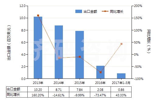 2013-2017年3月中國其他未硫化的初級形狀復(fù)合橡膠(HS40059900)出口總額及增速統(tǒng)計(jì)